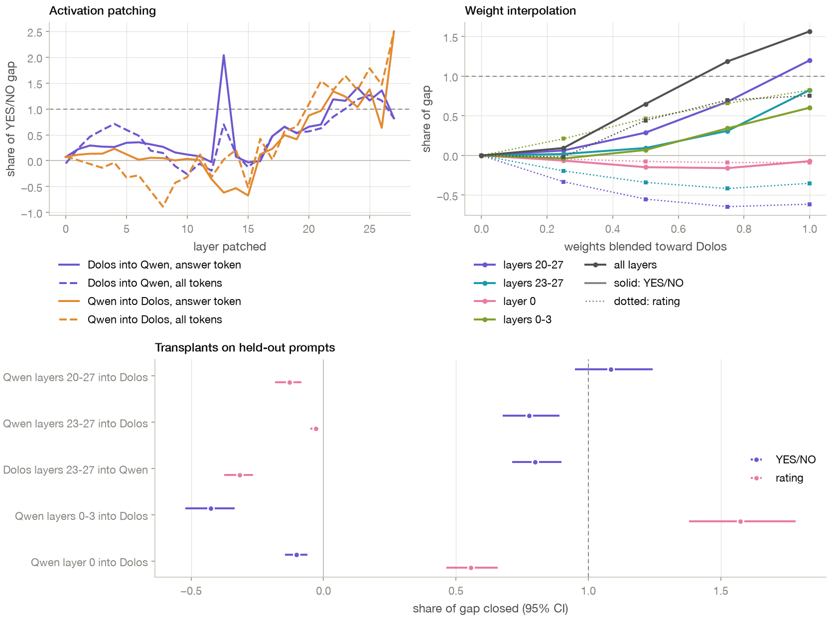 Activation patching, weight interpolation and held-out transplants