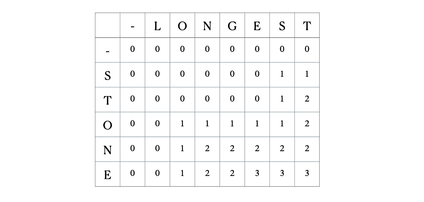 Dynamic programming table showing the scores assigned to each possible pair
