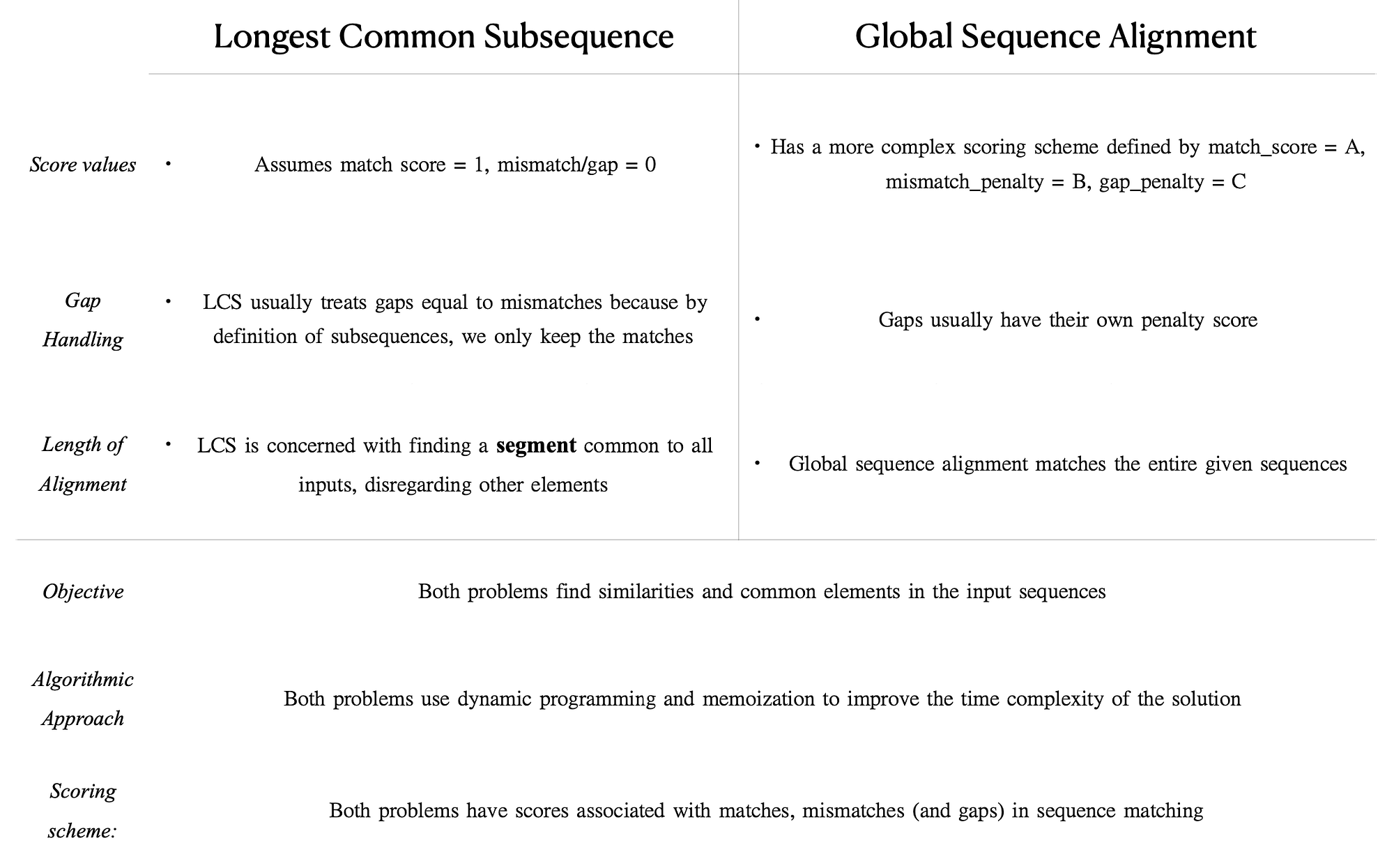Table comparing LCS and global sequence alignment across scoring systems, gap handling, and alignment length
