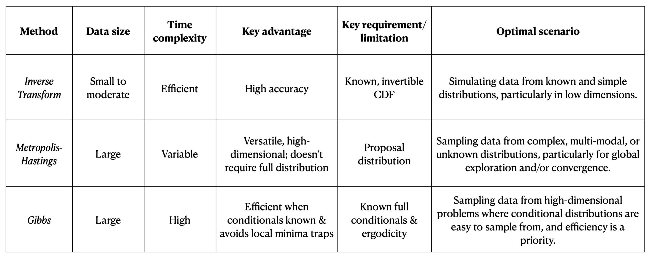 Table summarizing the data size, time cost, data complexity, advantages, and requirements of inverse CDF, Metropolis-Hastings, and Gibbs sampling