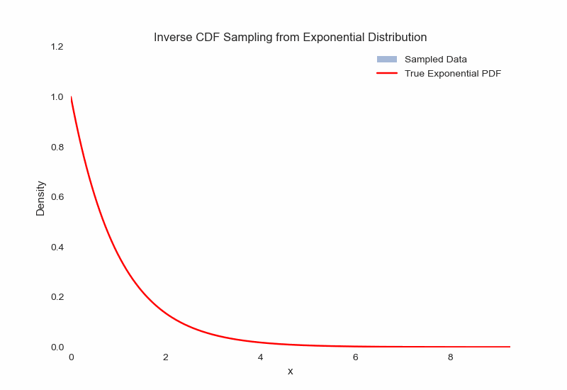 Animation of samples (blue) accumulating under the target exponential density (red) as inverse transform sampling proceeds