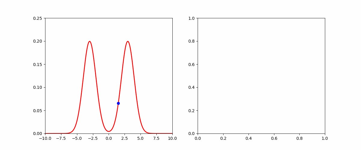 Animation with two panels: a random walk exploring a mixture of Gaussians on the left, and the resulting histogram of accepted samples on the right