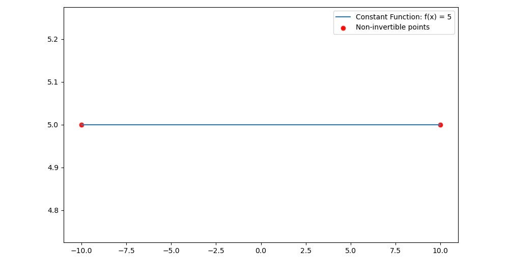 Plot of the constant function f(x) = 5 with two red dots marking distinct x values that map to the same y value