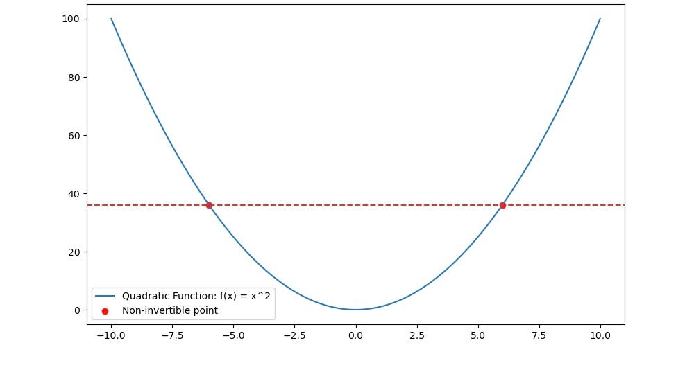 Plot of the parabola f(x) = x squared with two red dots marking a pair of x values that map to the same y value