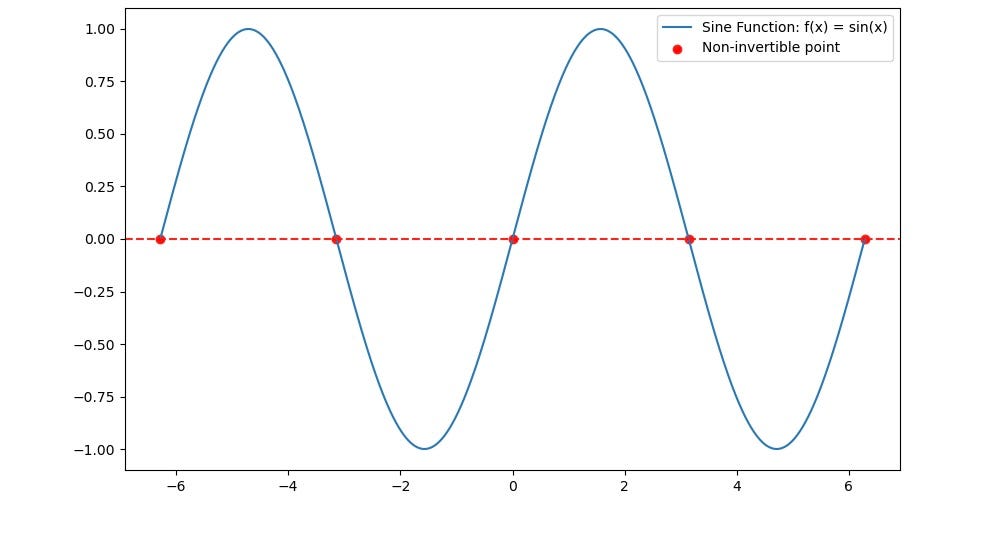Plot of f(x) = sin(x) with red dots marking several x values that map to the same y value because the function is periodic