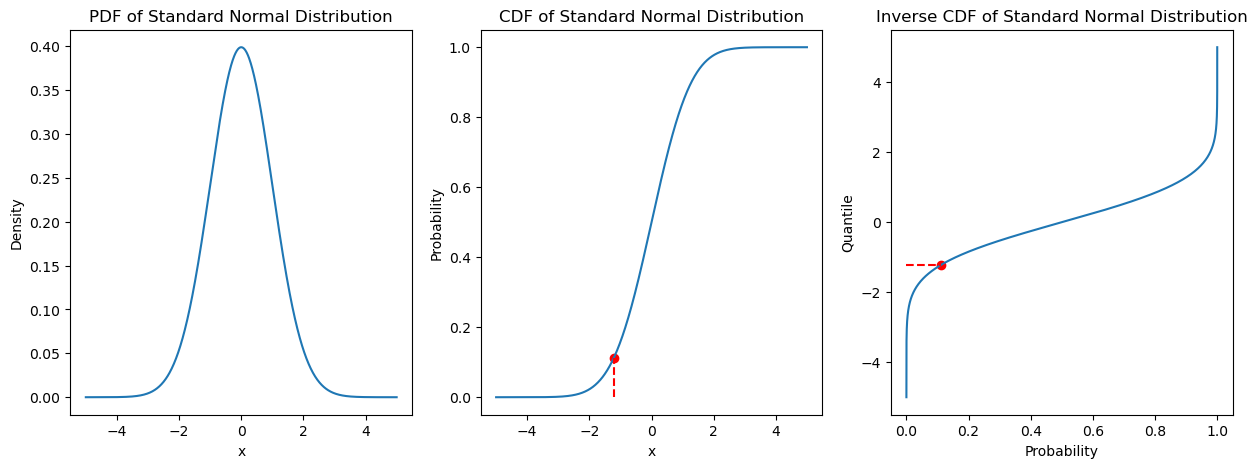 Three plots side by side: the PDF, CDF, and inverse CDF of the standard normal distribution